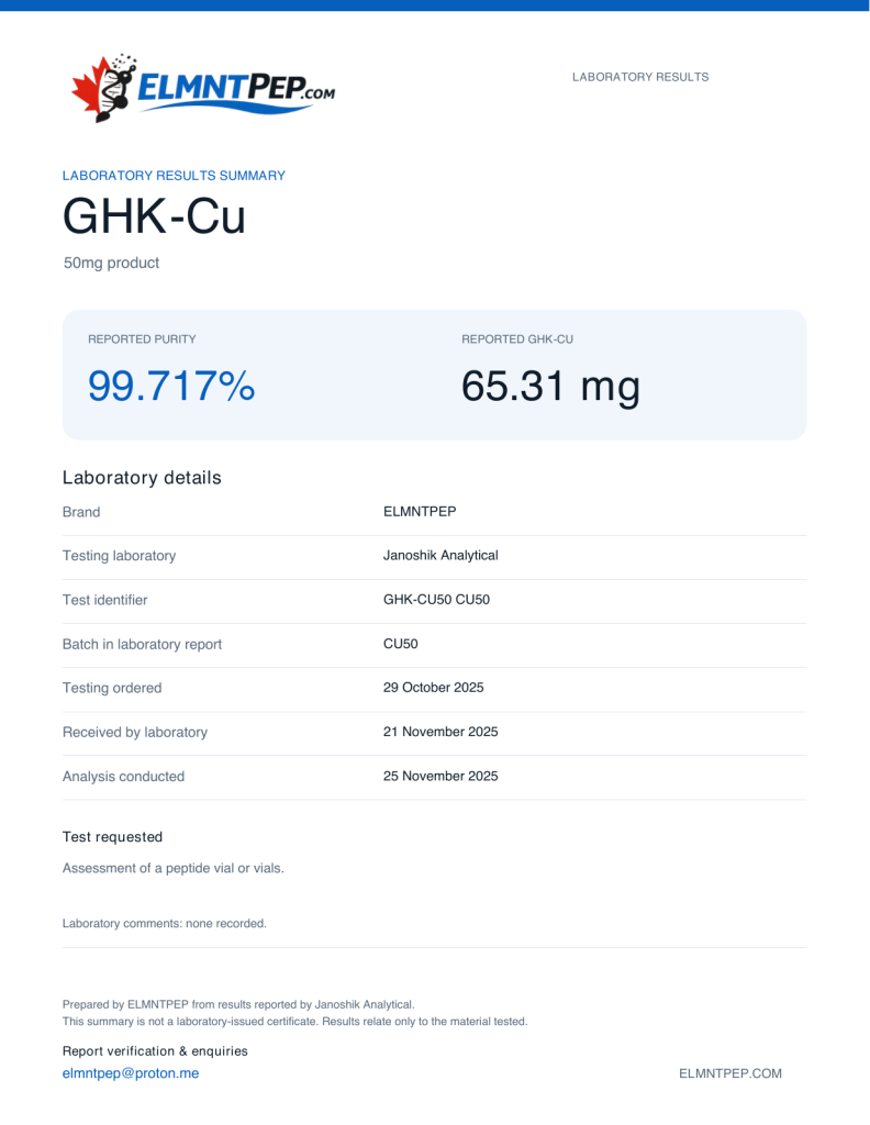 ELMNTPEP GHK-Cu laboratory results summary. Batch CU50. Reported purity: 99.717%; GHK-Cu: 65.31 mg